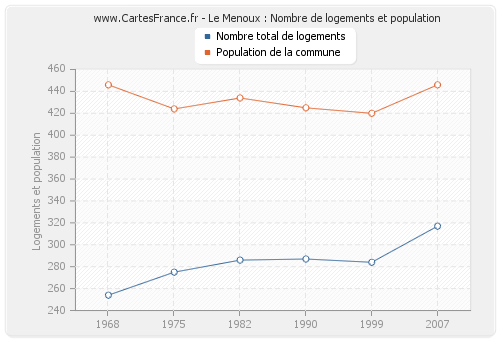 Le Menoux : Nombre de logements et population